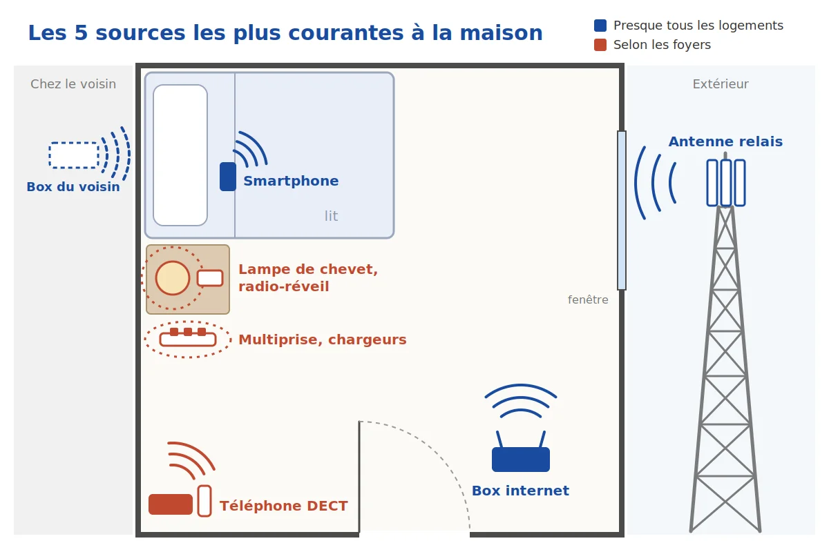 schema-5-sources-ondes-maison Schéma d’une chambre avec les cinq sources d’ondes et de champs électromagnétiques les plus courantes : smartphone, box internet, antenne relais, appareils électriques près du lit et téléphone DECT.